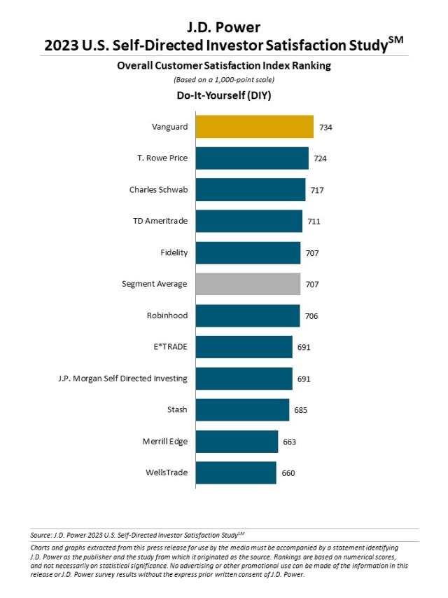 2023 U.S. Self-Directed Investor Satisfaction Study