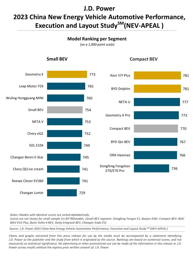  2023 China New Energy Vehicle–Automotive Performance, Execution and Layout (NEV-APEAL) Study
