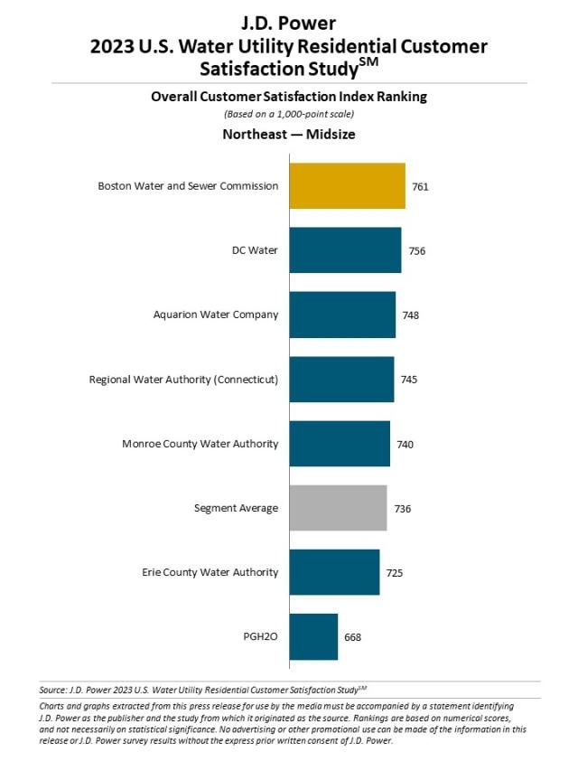 2023 U.S. Water Utility Residential Customer Satisfaction Study