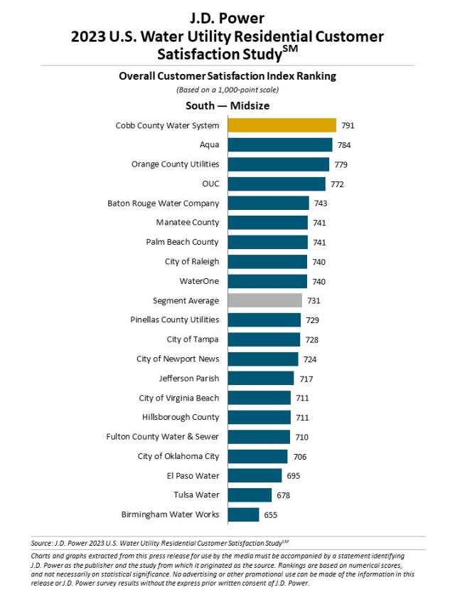 2023 U.S. Water Utility Residential Customer Satisfaction Study