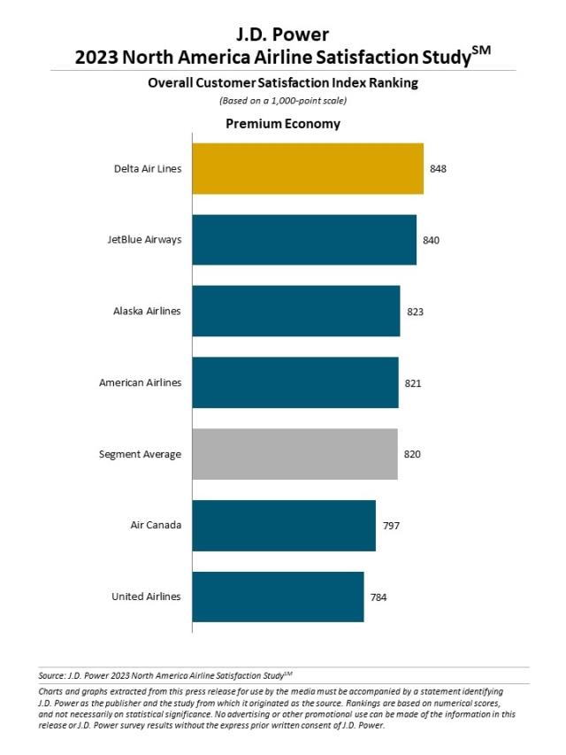 2023 North America Airline Satisfaction Study