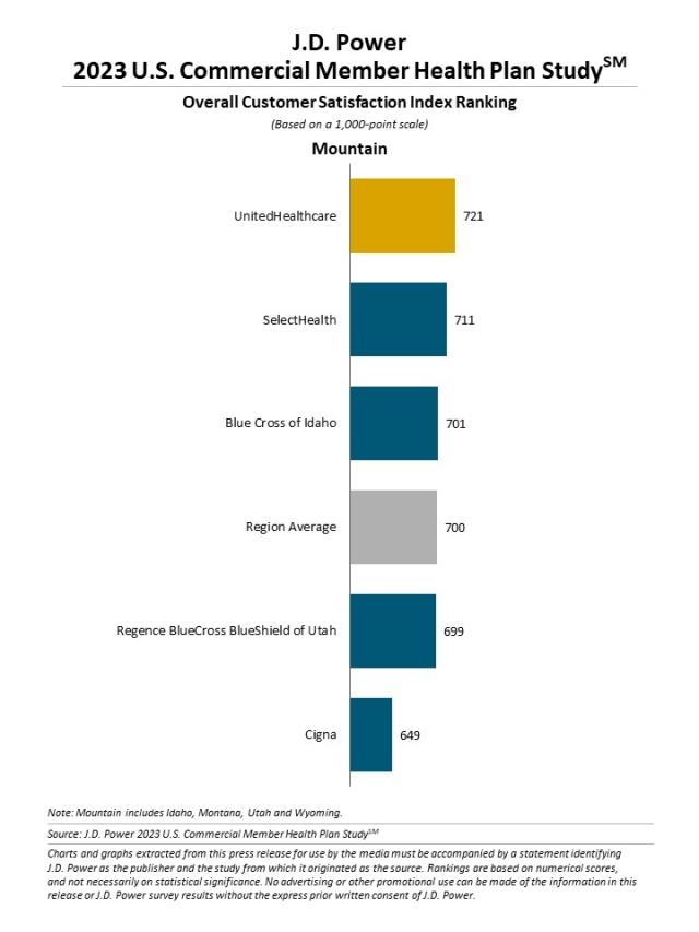 2023 U.S. Commercial Member Health Plan Study