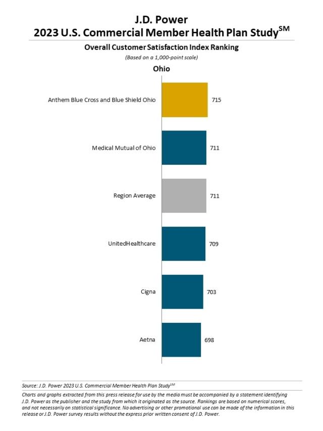 2023 U.S. Commercial Member Health Plan Study