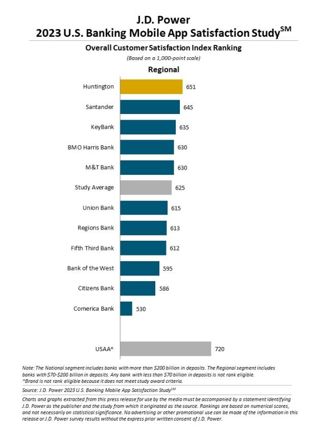 2023 U.S. Banking and Credit Card Mobile App Satisfaction Studies