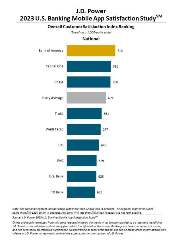 2023 U.S. Banking and Credit Card Mobile App Satisfaction Studies