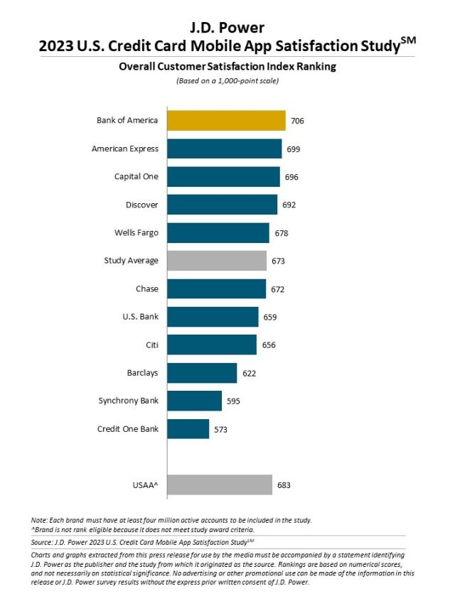 2023 U.S. Banking and Credit Card Mobile App Satisfaction Studies
