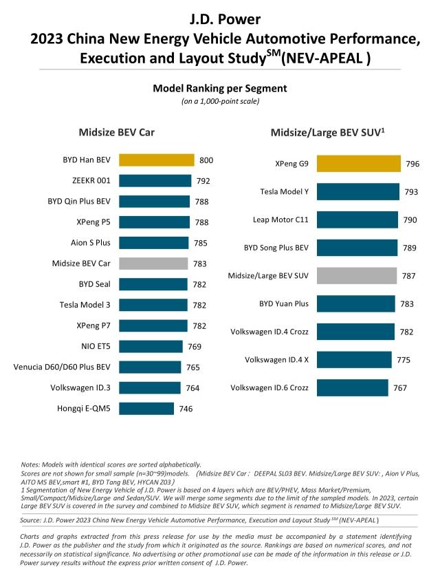  2023 China New Energy Vehicle–Automotive Performance, Execution and Layout (NEV-APEAL) Study