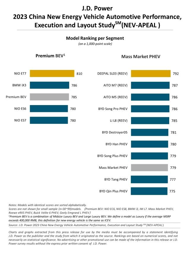  2023 China New Energy Vehicle–Automotive Performance, Execution and Layout (NEV-APEAL) Study