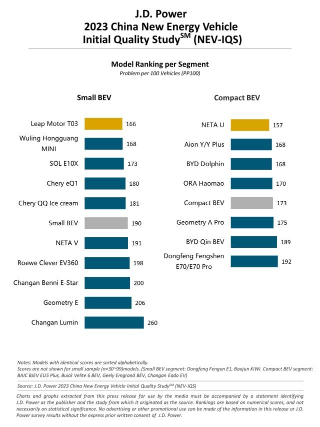 2023 China New Energy Vehicle Initial Quality Study (NEV-IQS)