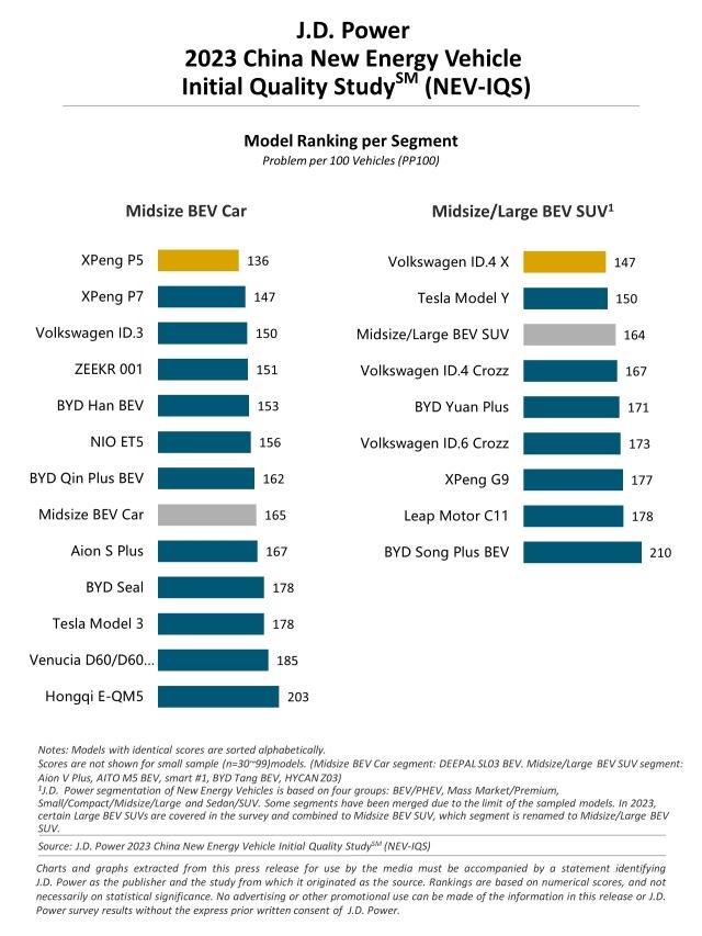 2023 China New Energy Vehicle Initial Quality Study (NEV-IQS)
