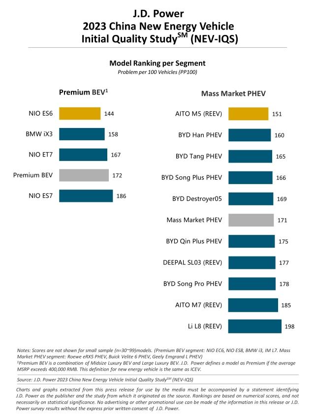 2023 China New Energy Vehicle Initial Quality Study (NEV-IQS)