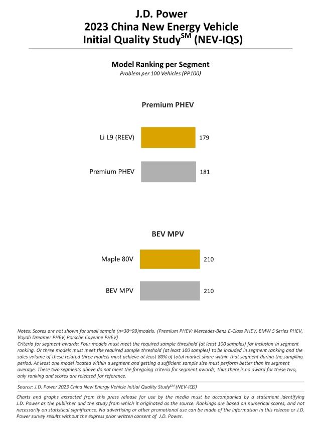 2023 China New Energy Vehicle Initial Quality Study (NEV-IQS)