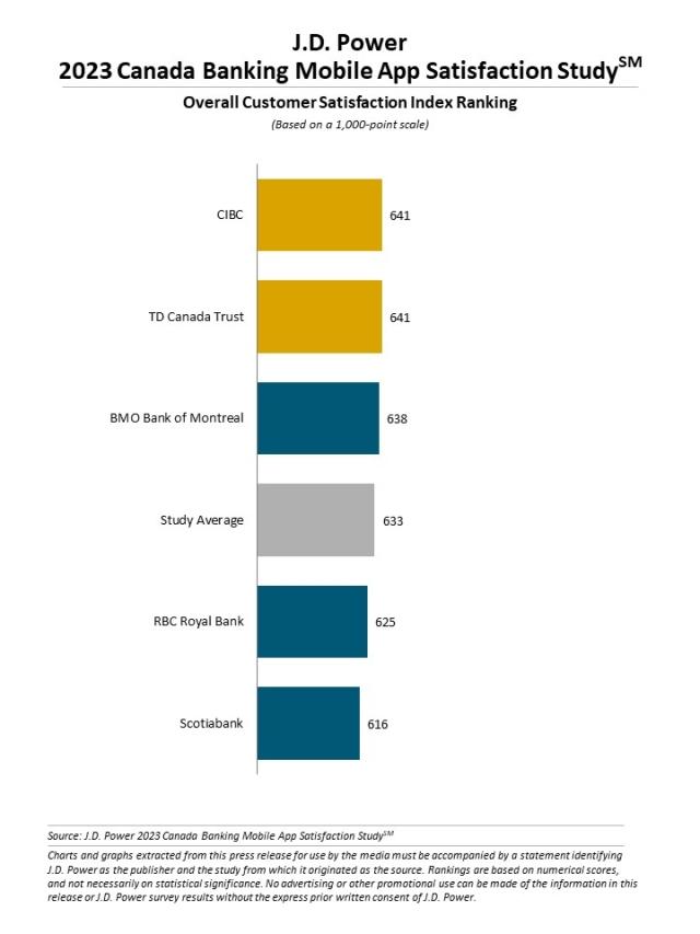 2023 Canada Banking and Credit Card Mobile App Satisfaction Studies