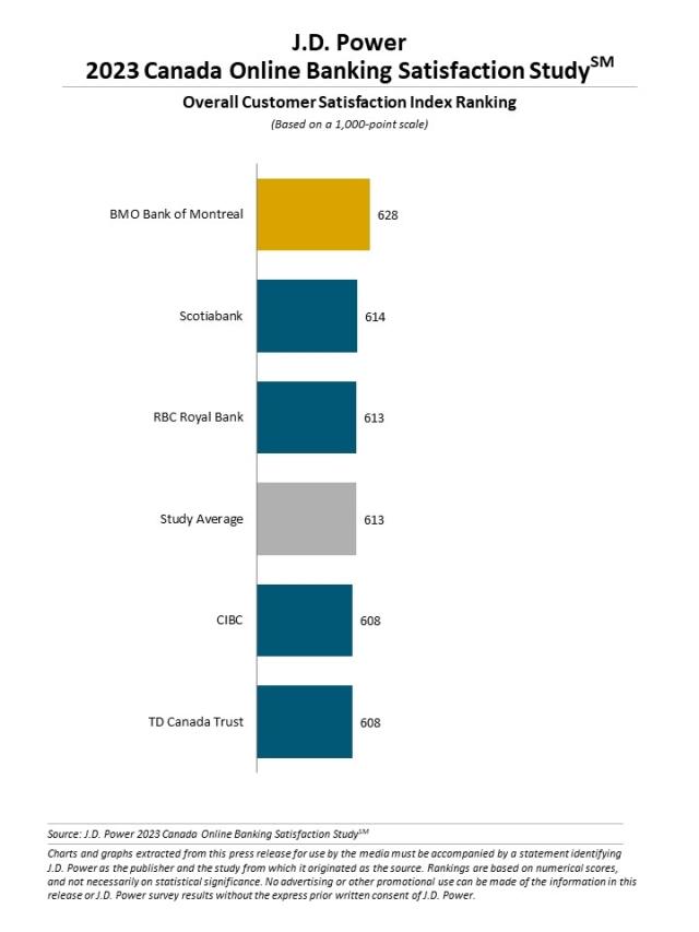 2023 Canada Banking and Credit Card Mobile App Satisfaction Studies