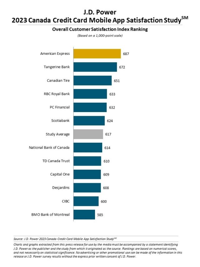 2023 Canada Banking and Credit Card Mobile App Satisfaction Studies