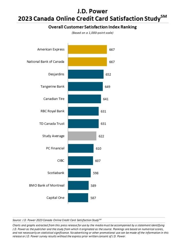 2023 Canada Banking and Credit Card Mobile App Satisfaction Studies