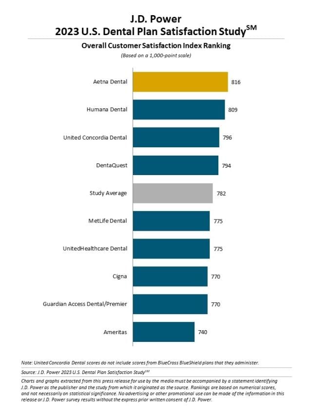 2023 U.S. Dental Plan Satisfaction Study