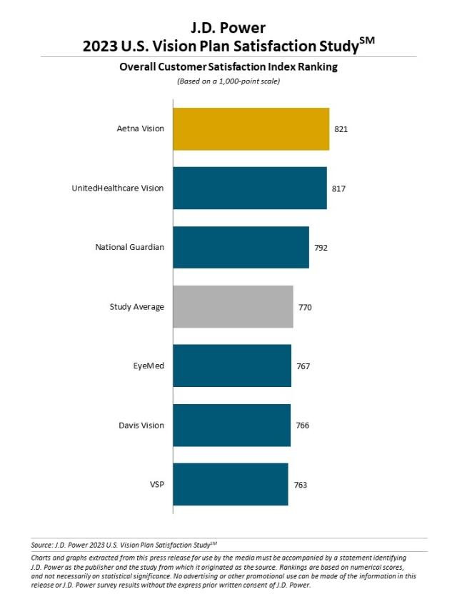 2023 U.S. Vision Plan Satisfaction Study