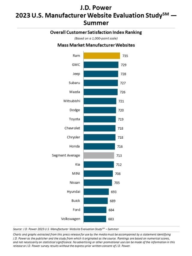 2023 U.S. Manufacturer Website Evaluation Study—Summer