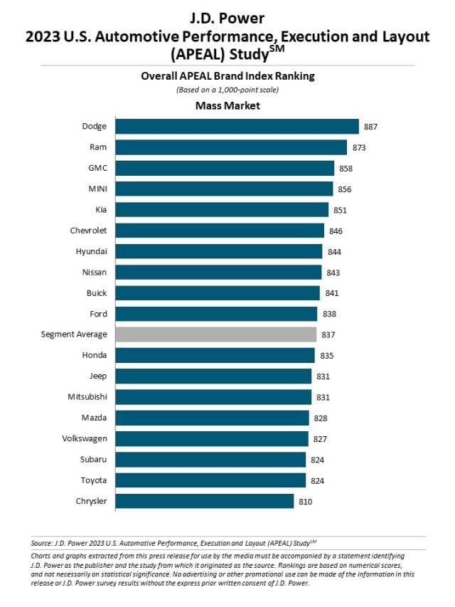 2023 U.S. Automotive Performance, Execution and Layout (APEAL) Study
