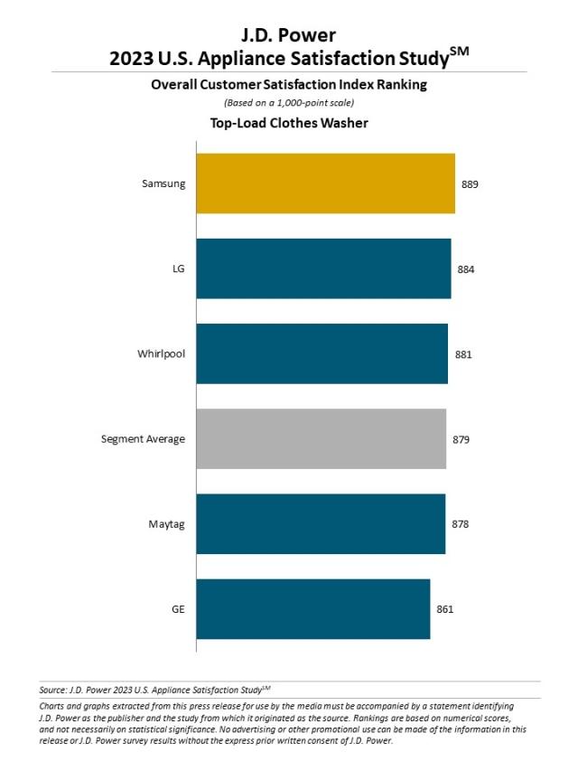 2023 U.S. Appliance Satisfaction Study