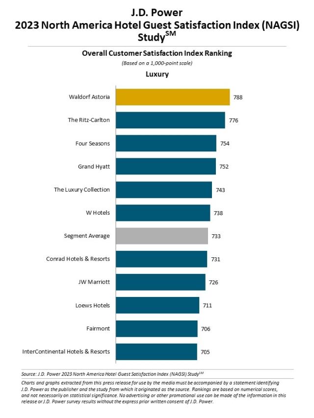 2023 North America Hotel Guest Satisfaction Index (NAGSI) Study
