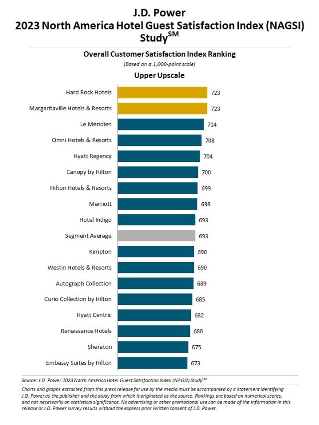 2023 North America Hotel Guest Satisfaction Index (NAGSI) Study