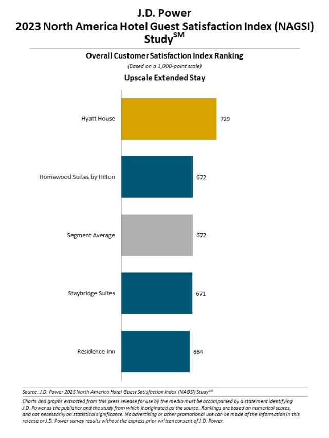 2023 North America Hotel Guest Satisfaction Index (NAGSI) Study