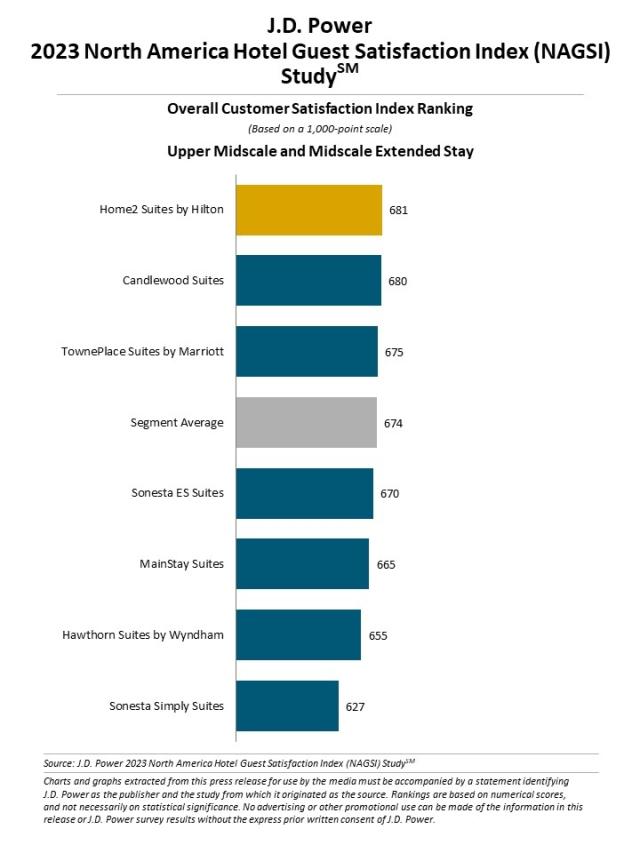 2023 North America Hotel Guest Satisfaction Index (NAGSI) Study