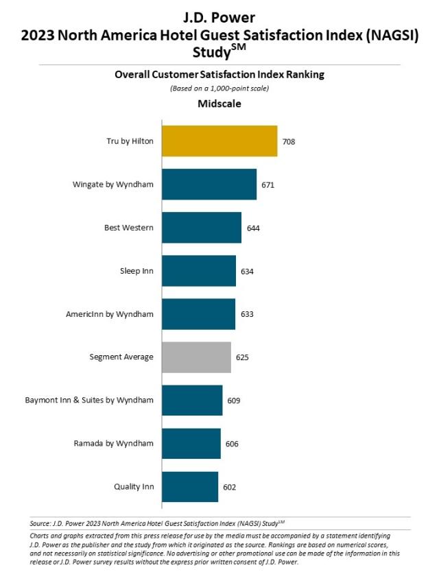 2023 North America Hotel Guest Satisfaction Index (NAGSI) Study