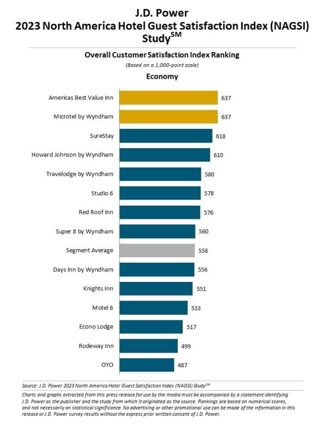 2023 North America Hotel Guest Satisfaction Index (NAGSI) Study