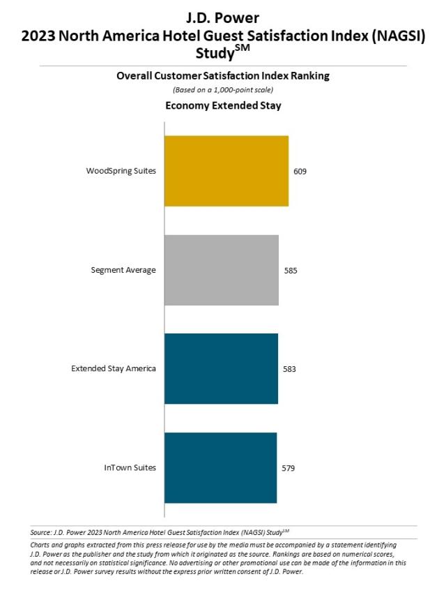 2023 North America Hotel Guest Satisfaction Index (NAGSI) Study