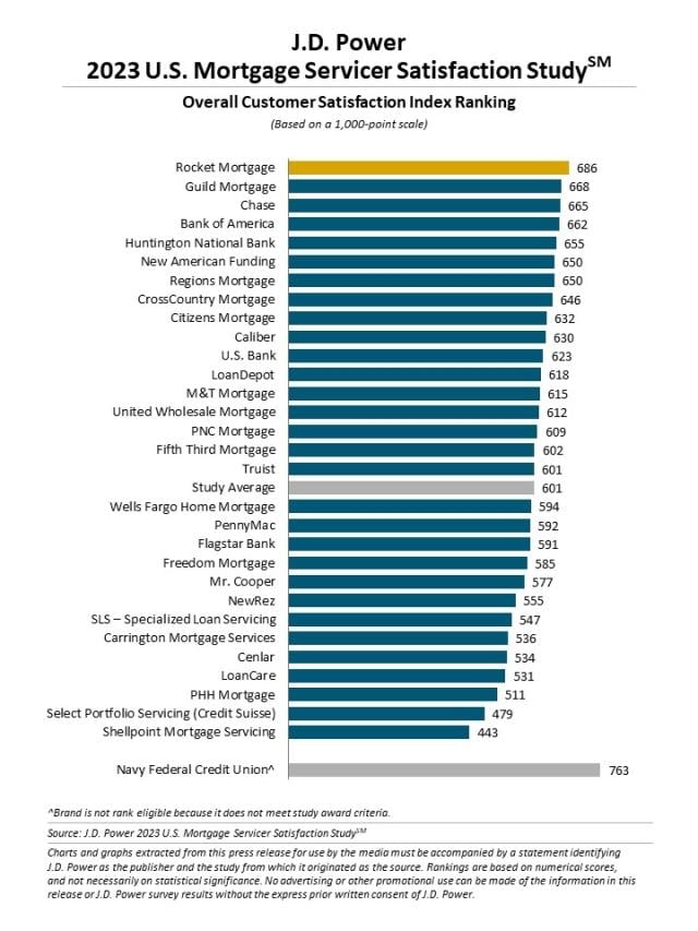 2023 U.S. Mortgage Servicer Satisfaction Study