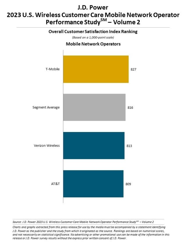 2023 U.S. Wireless Customer Care Study—Volume 2