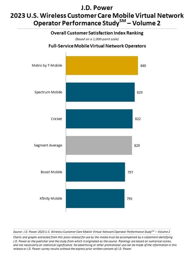 2023 U.S. Wireless Customer Care Study—Volume 2