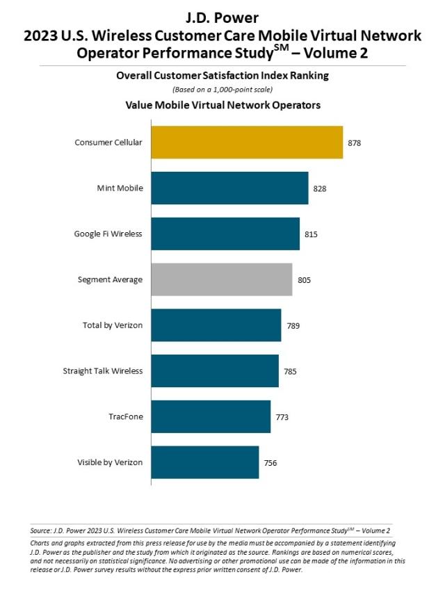 2023 U.S. Wireless Customer Care Study—Volume 2