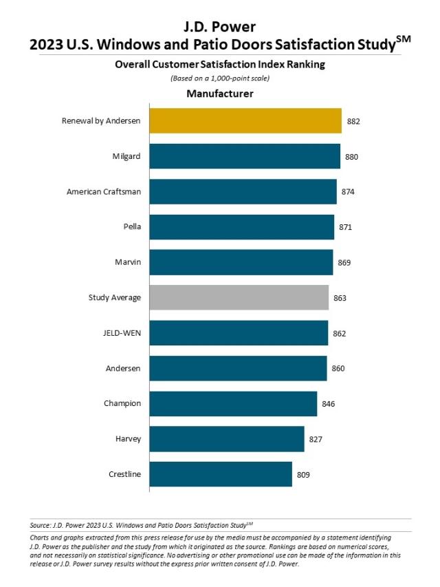 2023 U.S. Windows and Patio Doors Satisfaction Study