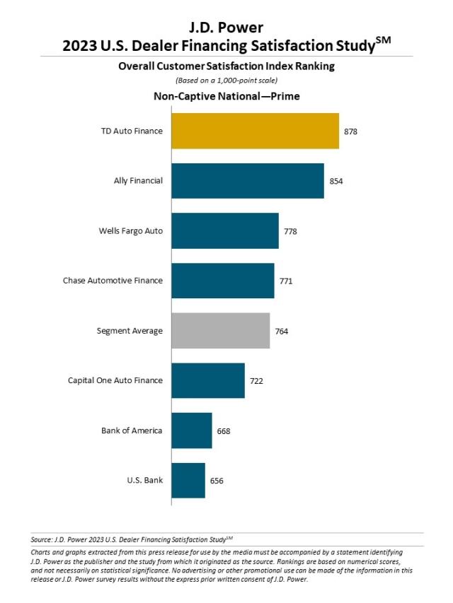 2023 U.S. Dealer Financing Satisfaction Study