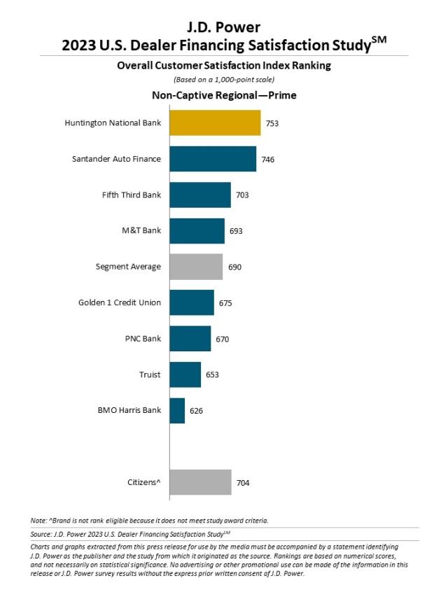 2023 U.S. Dealer Financing Satisfaction Study