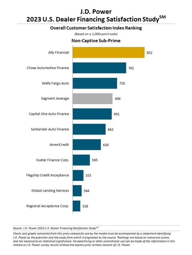2023 U.S. Dealer Financing Satisfaction Study