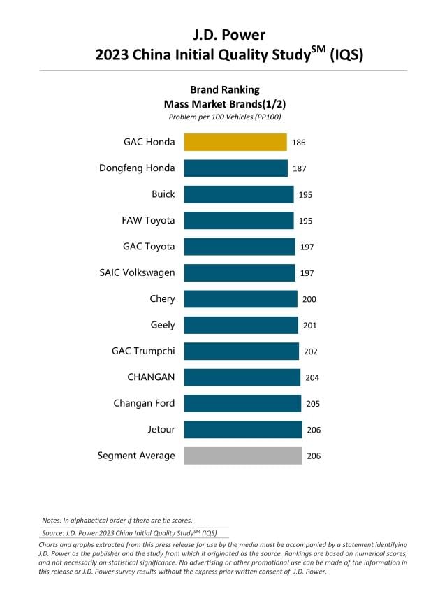 2023 China Initial Quality Study (IQS)