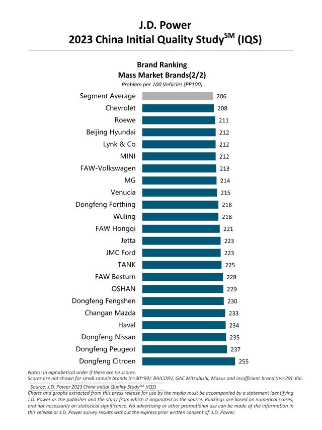 2023 China Initial Quality Study (IQS)