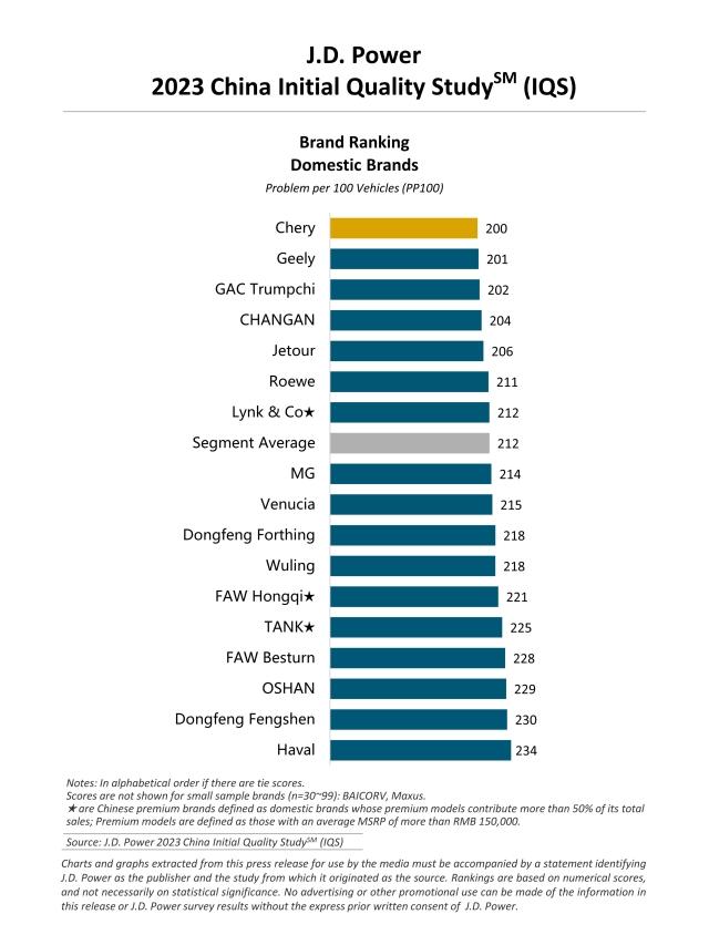 2023 China Initial Quality Study (IQS)