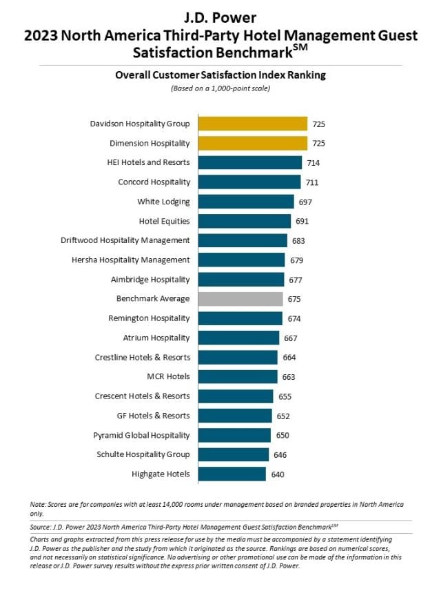 2023 North America Third-Party Hotel Management Guest Satisfaction Benchmark