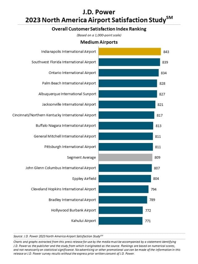 2023 North America Airport Satisfaction Study