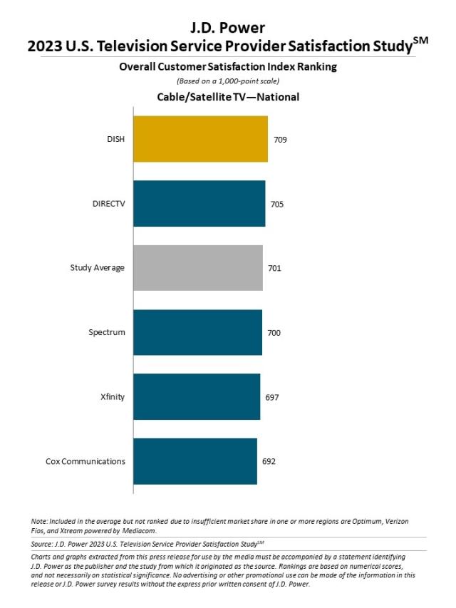 2023 U.S. Television Service Provider Satisfaction Study