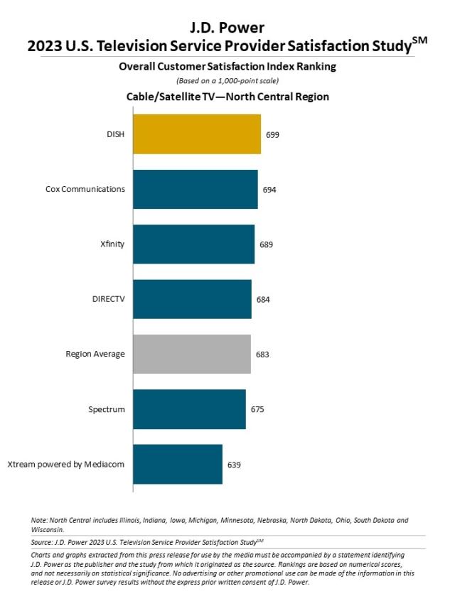 2023 U.S. Television Service Provider Satisfaction Study
