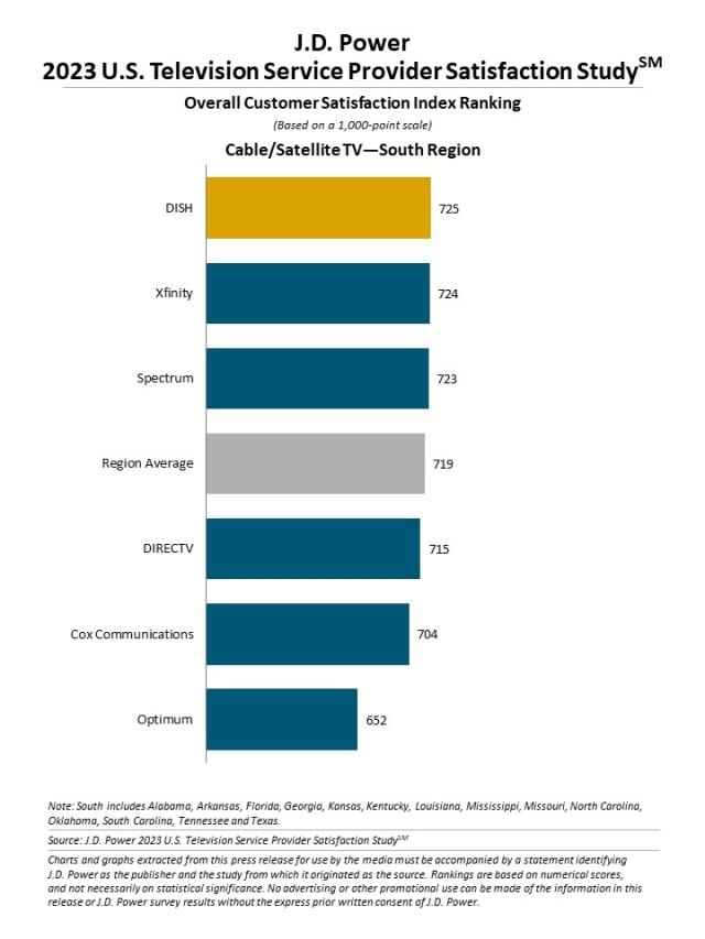 2023 U.S. Television Service Provider Satisfaction Study
