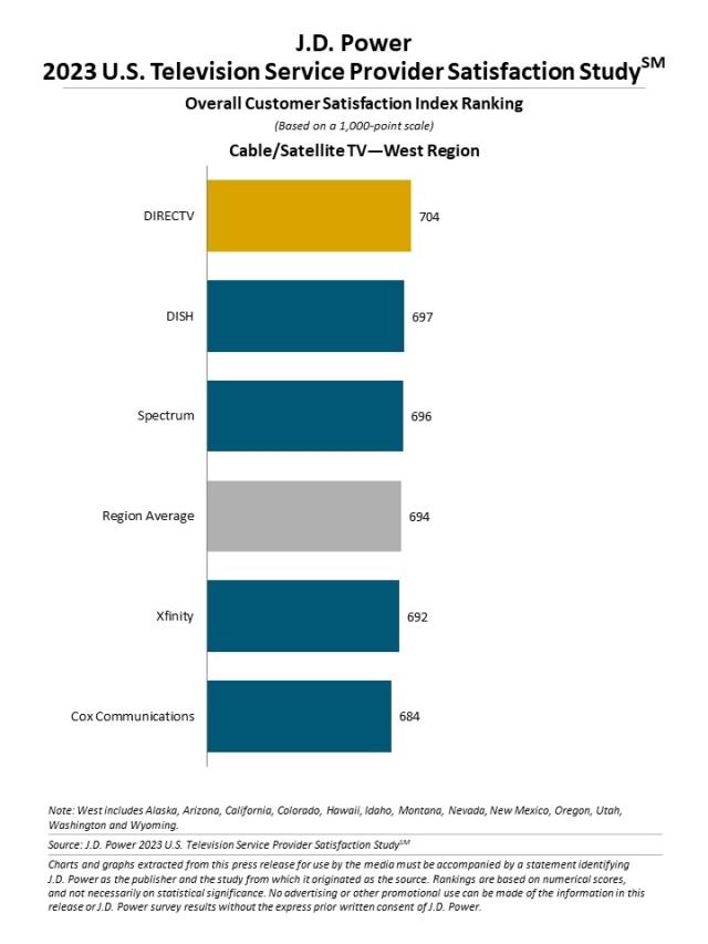 2023 U.S. Television Service Provider Satisfaction Study