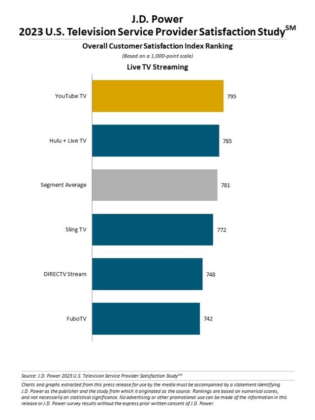 2023 U.S. Television Service Provider Satisfaction Study